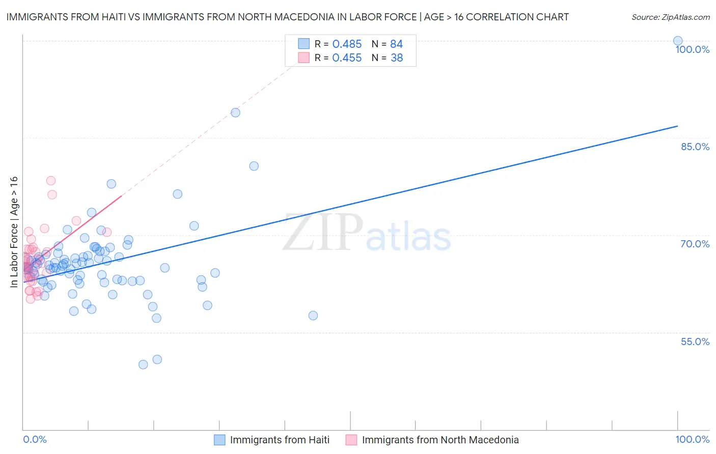 Immigrants from Haiti vs Immigrants from North Macedonia In Labor Force | Age > 16