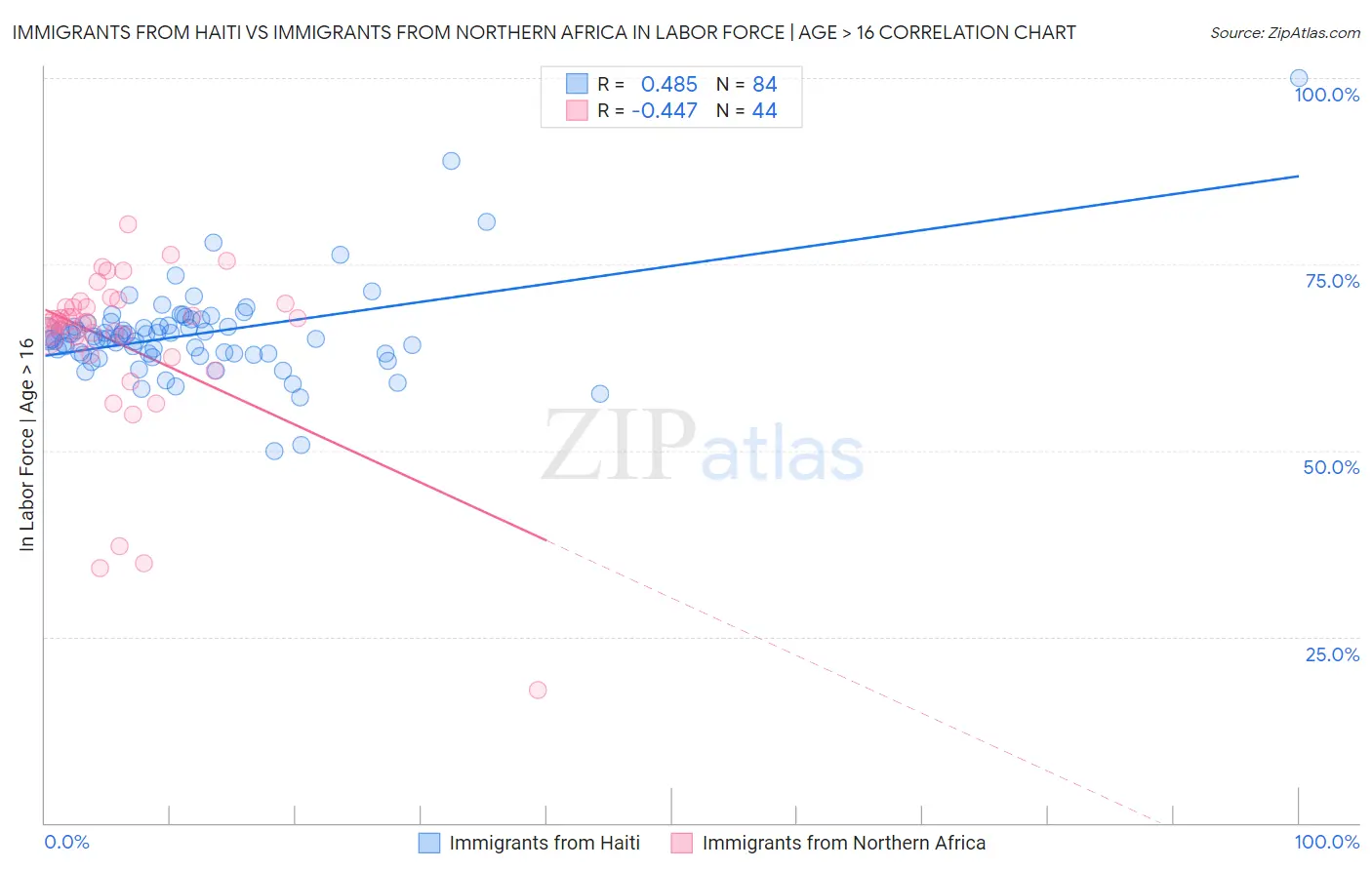 Immigrants from Haiti vs Immigrants from Northern Africa In Labor Force | Age > 16