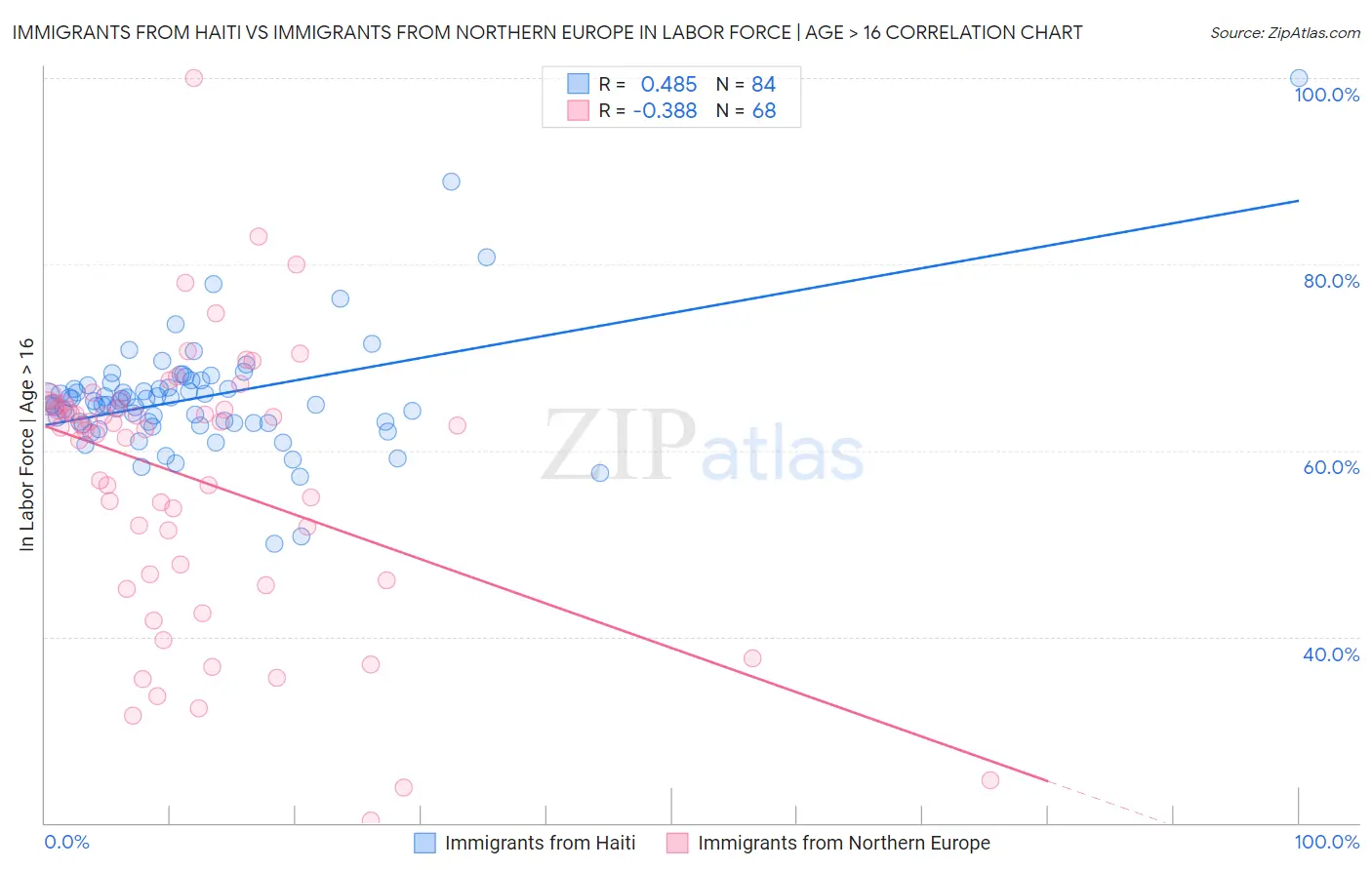 Immigrants from Haiti vs Immigrants from Northern Europe In Labor Force | Age > 16