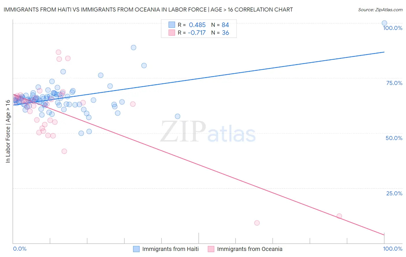 Immigrants from Haiti vs Immigrants from Oceania In Labor Force | Age > 16