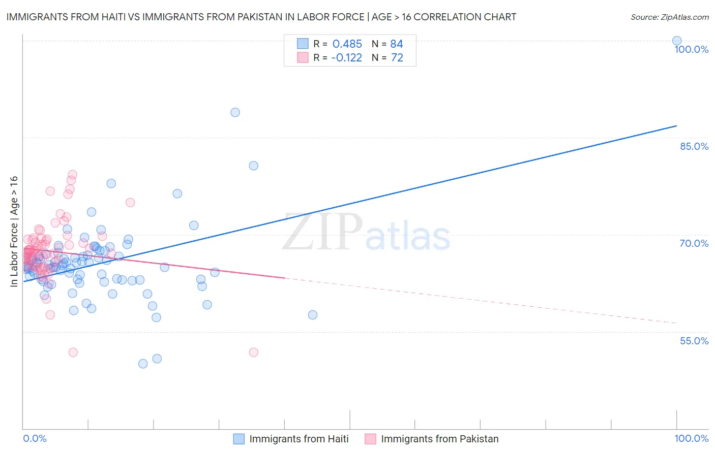 Immigrants from Haiti vs Immigrants from Pakistan In Labor Force | Age > 16