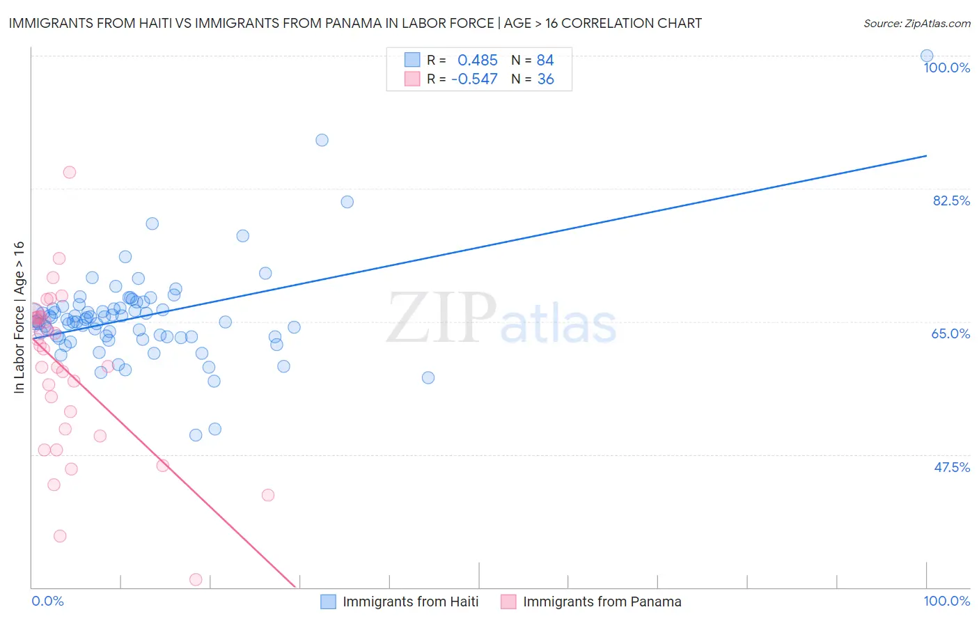 Immigrants from Haiti vs Immigrants from Panama In Labor Force | Age > 16