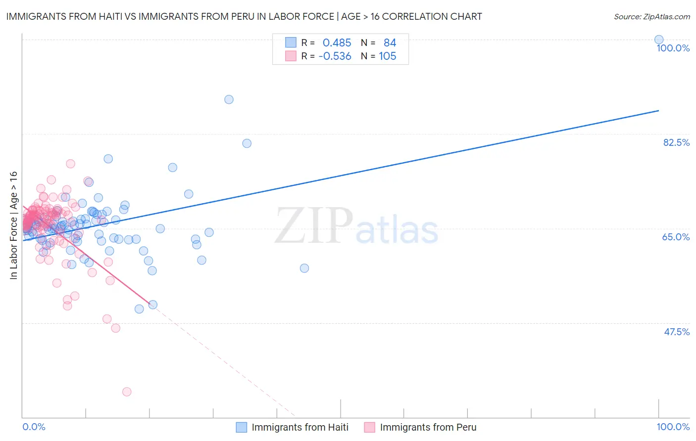 Immigrants from Haiti vs Immigrants from Peru In Labor Force | Age > 16