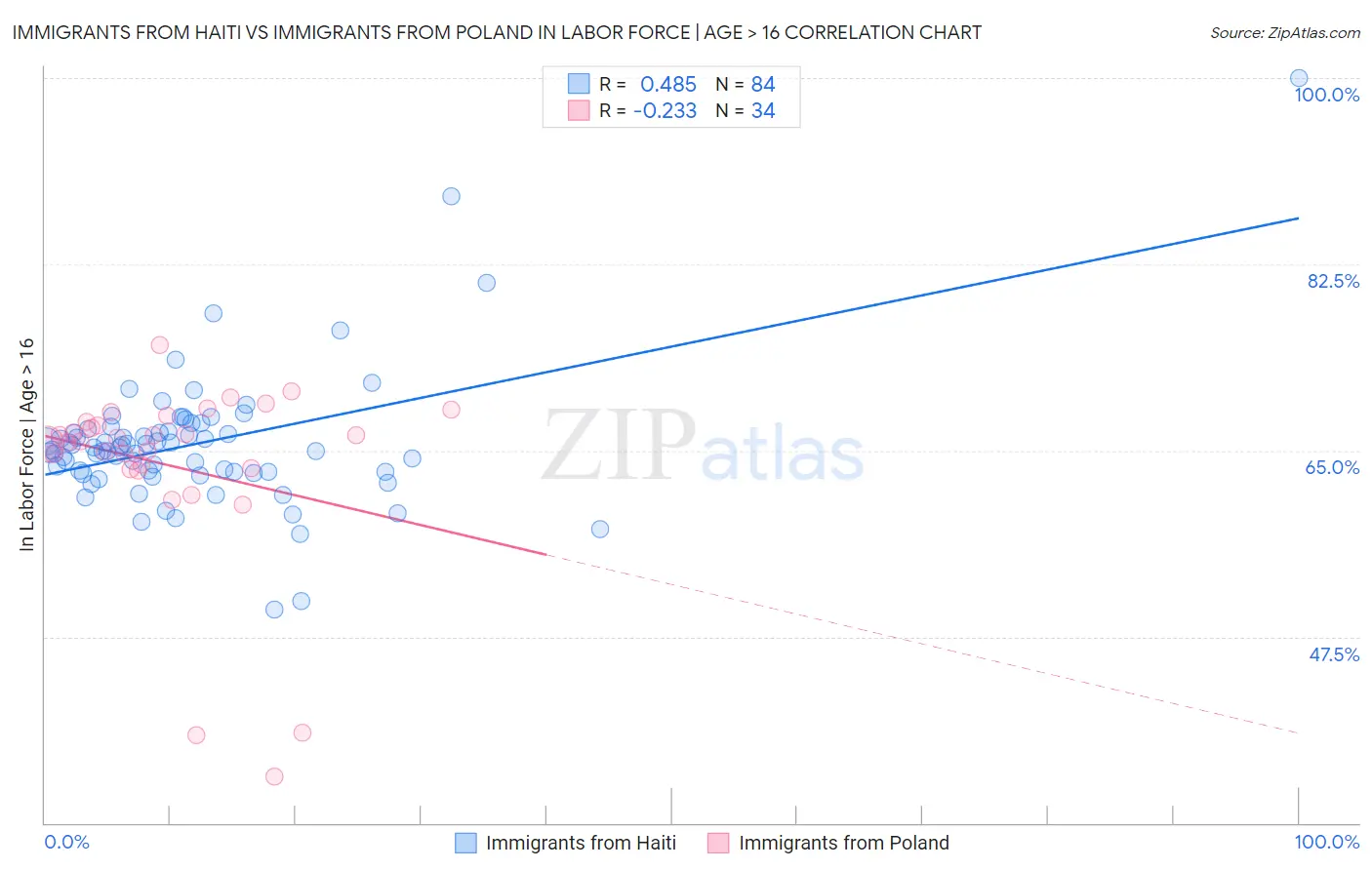 Immigrants from Haiti vs Immigrants from Poland In Labor Force | Age > 16