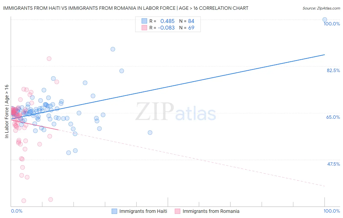 Immigrants from Haiti vs Immigrants from Romania In Labor Force | Age > 16