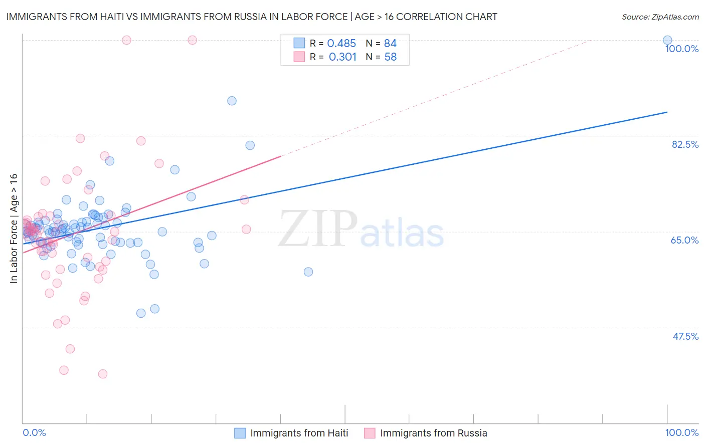 Immigrants from Haiti vs Immigrants from Russia In Labor Force | Age > 16