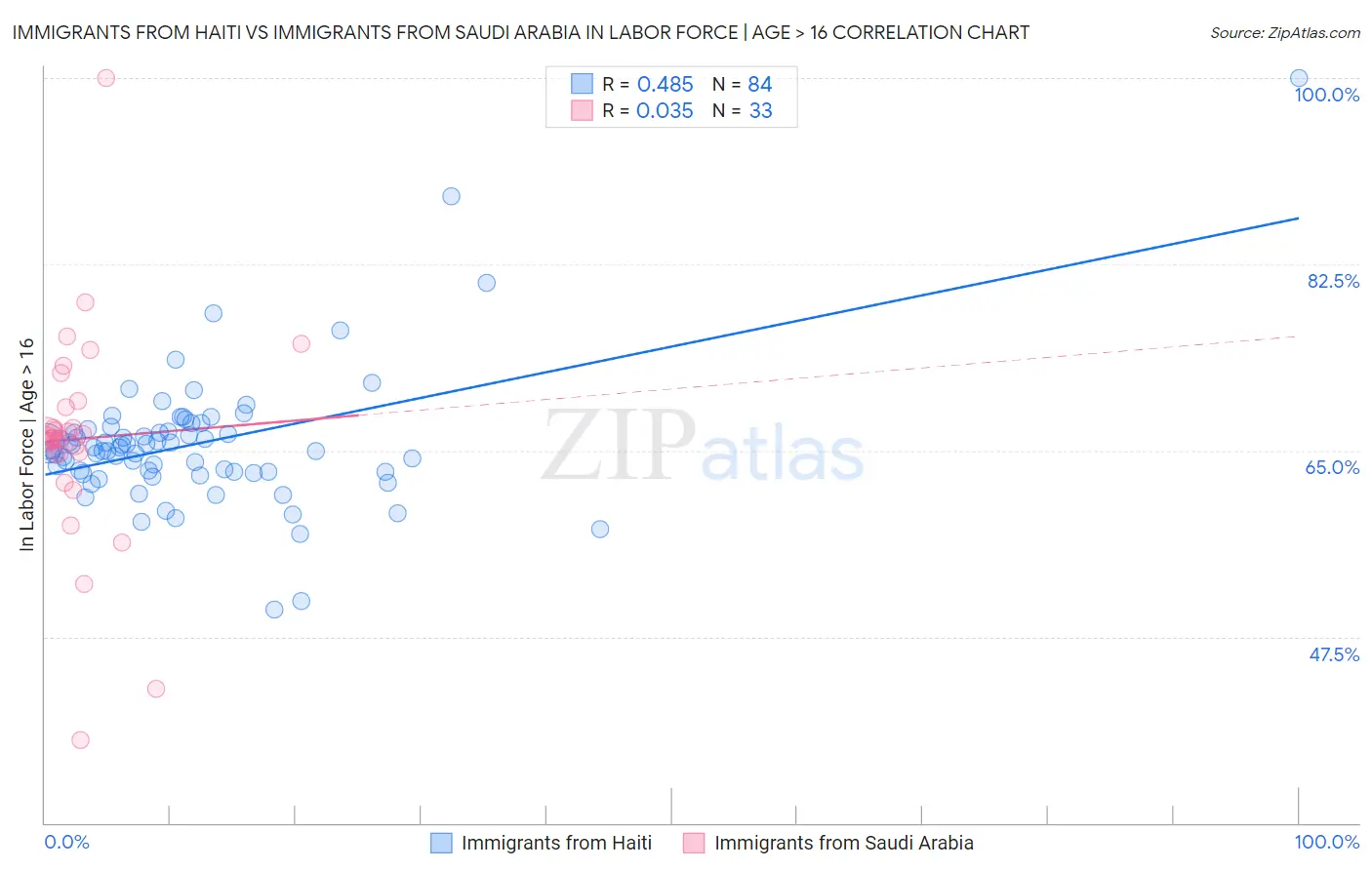 Immigrants from Haiti vs Immigrants from Saudi Arabia In Labor Force | Age > 16
