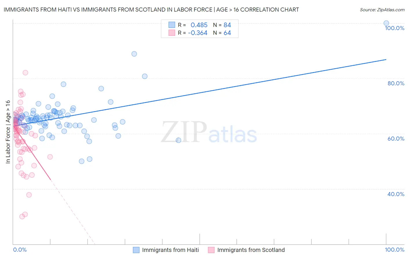 Immigrants from Haiti vs Immigrants from Scotland In Labor Force | Age > 16