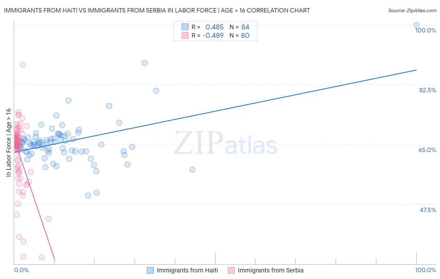 Immigrants from Haiti vs Immigrants from Serbia In Labor Force | Age > 16