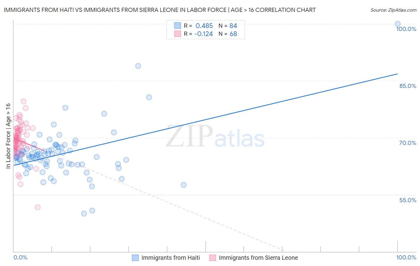 Immigrants from Haiti vs Immigrants from Sierra Leone In Labor Force | Age > 16