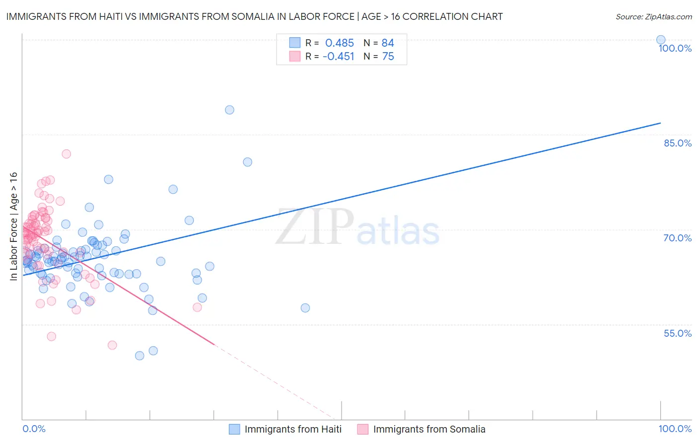 Immigrants from Haiti vs Immigrants from Somalia In Labor Force | Age > 16