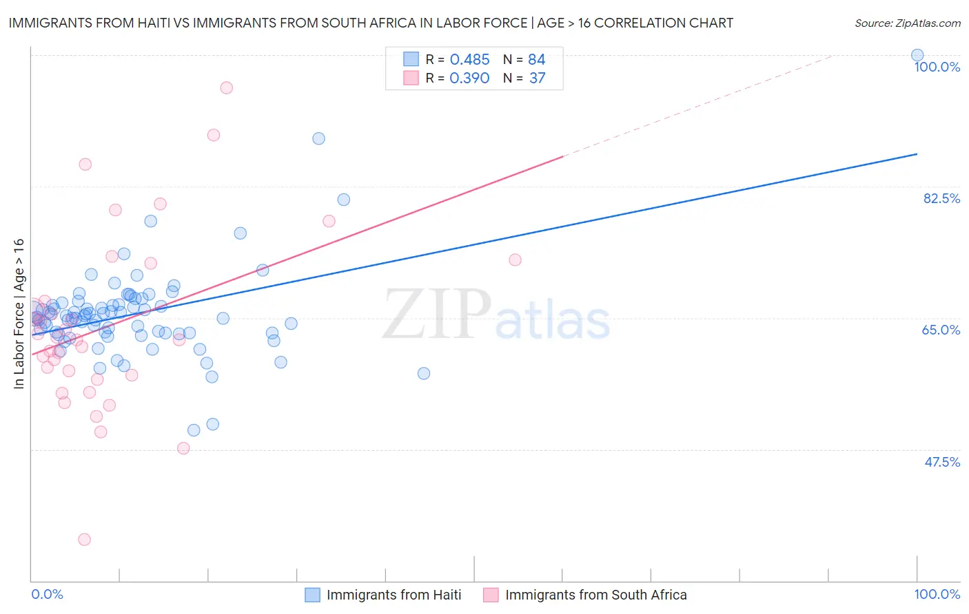 Immigrants from Haiti vs Immigrants from South Africa In Labor Force | Age > 16