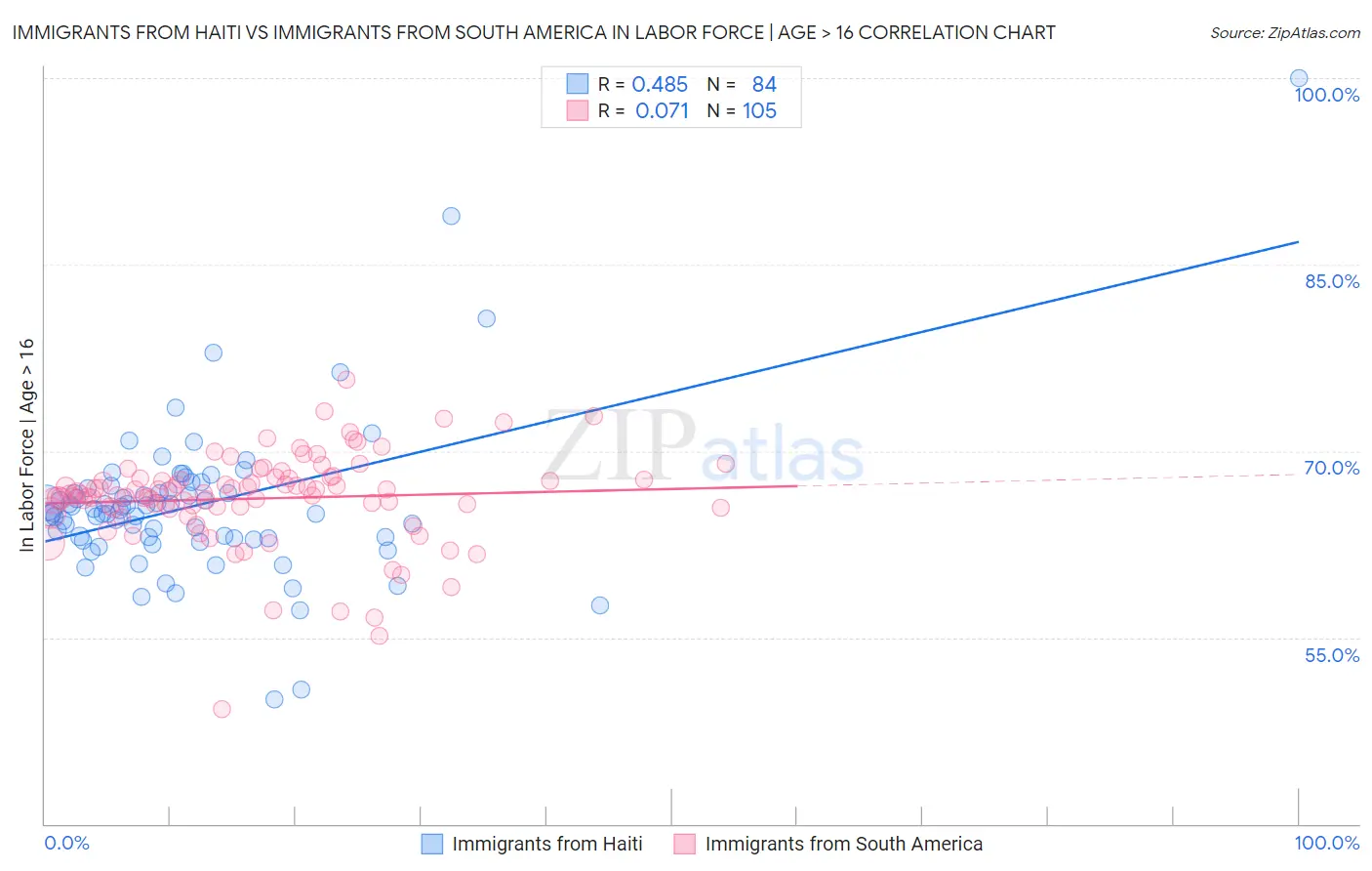 Immigrants from Haiti vs Immigrants from South America In Labor Force | Age > 16