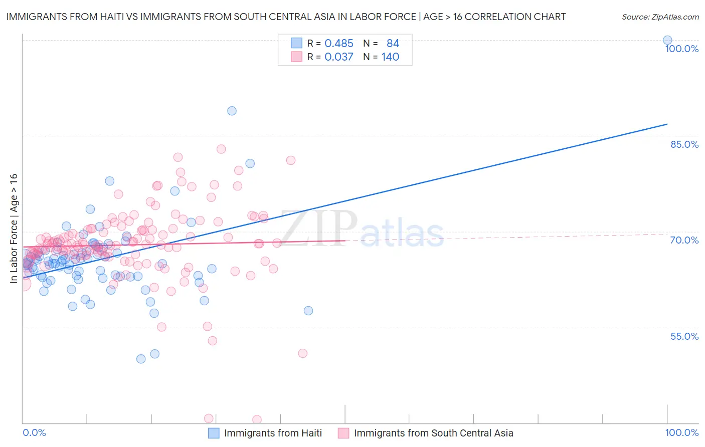 Immigrants from Haiti vs Immigrants from South Central Asia In Labor Force | Age > 16
