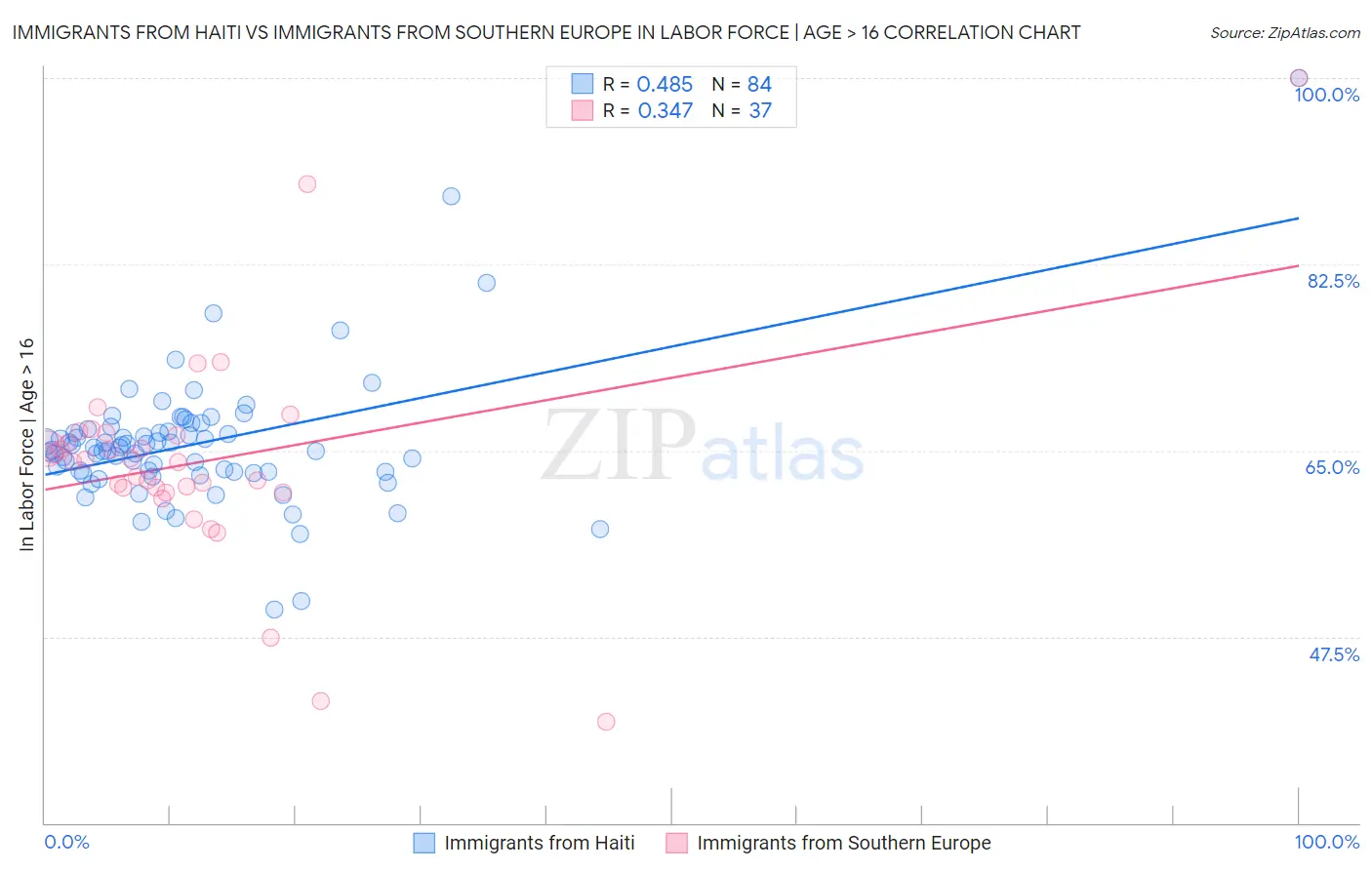 Immigrants from Haiti vs Immigrants from Southern Europe In Labor Force | Age > 16