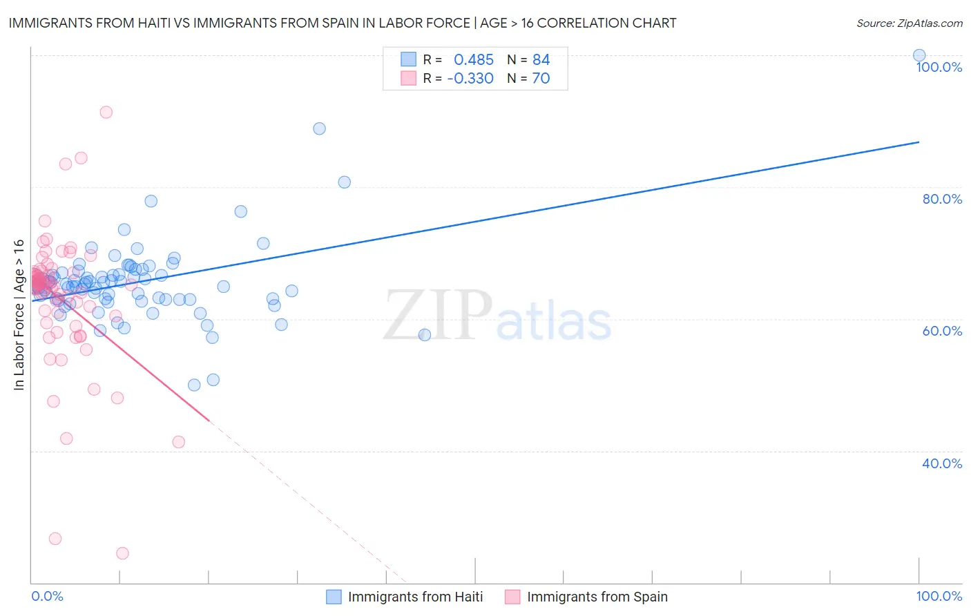 Immigrants from Haiti vs Immigrants from Spain In Labor Force | Age > 16