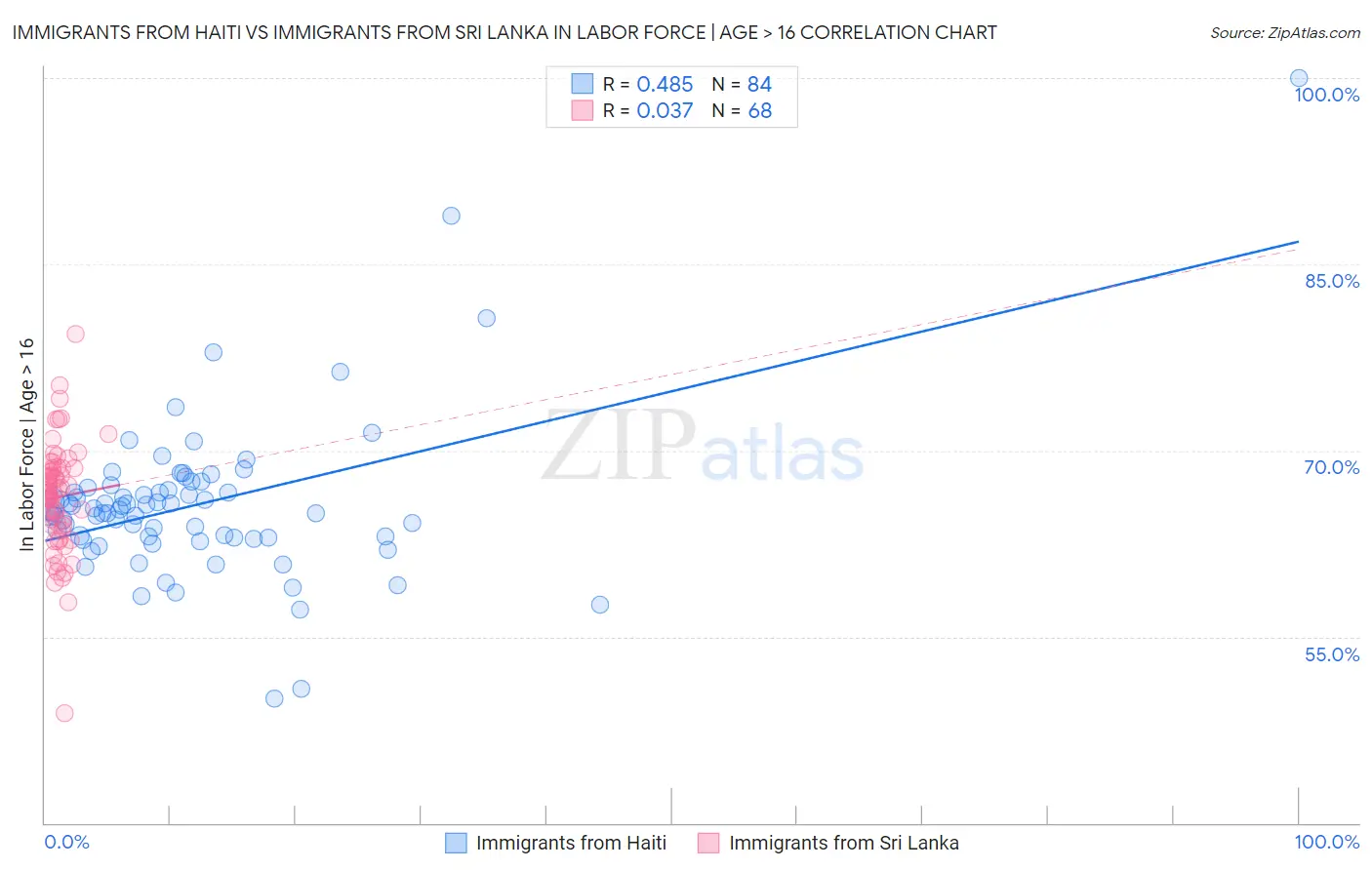 Immigrants from Haiti vs Immigrants from Sri Lanka In Labor Force | Age > 16