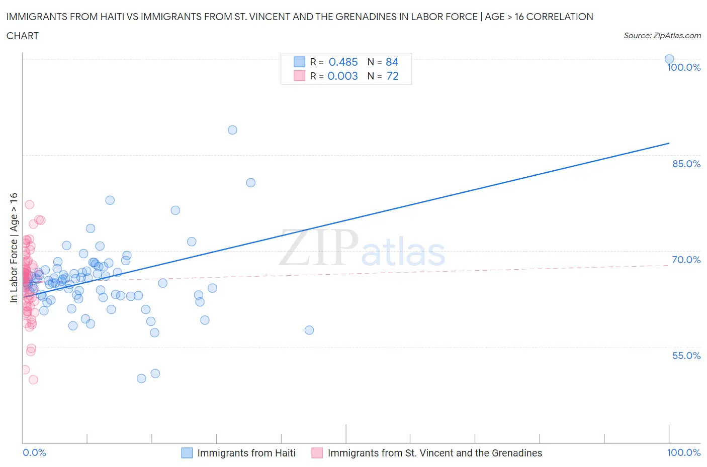 Immigrants from Haiti vs Immigrants from St. Vincent and the Grenadines In Labor Force | Age > 16