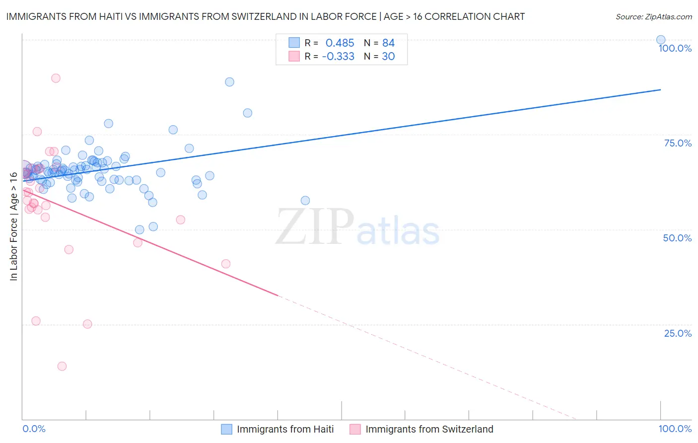 Immigrants from Haiti vs Immigrants from Switzerland In Labor Force | Age > 16