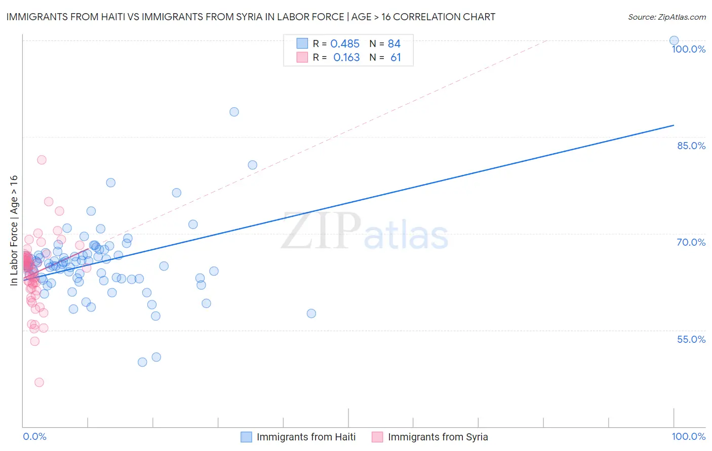 Immigrants from Haiti vs Immigrants from Syria In Labor Force | Age > 16