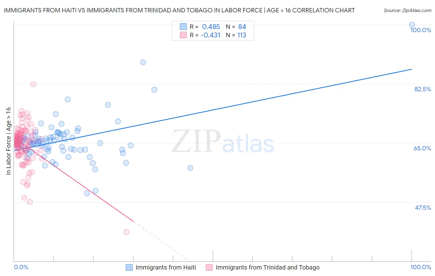 Immigrants from Haiti vs Immigrants from Trinidad and Tobago In Labor Force | Age > 16
