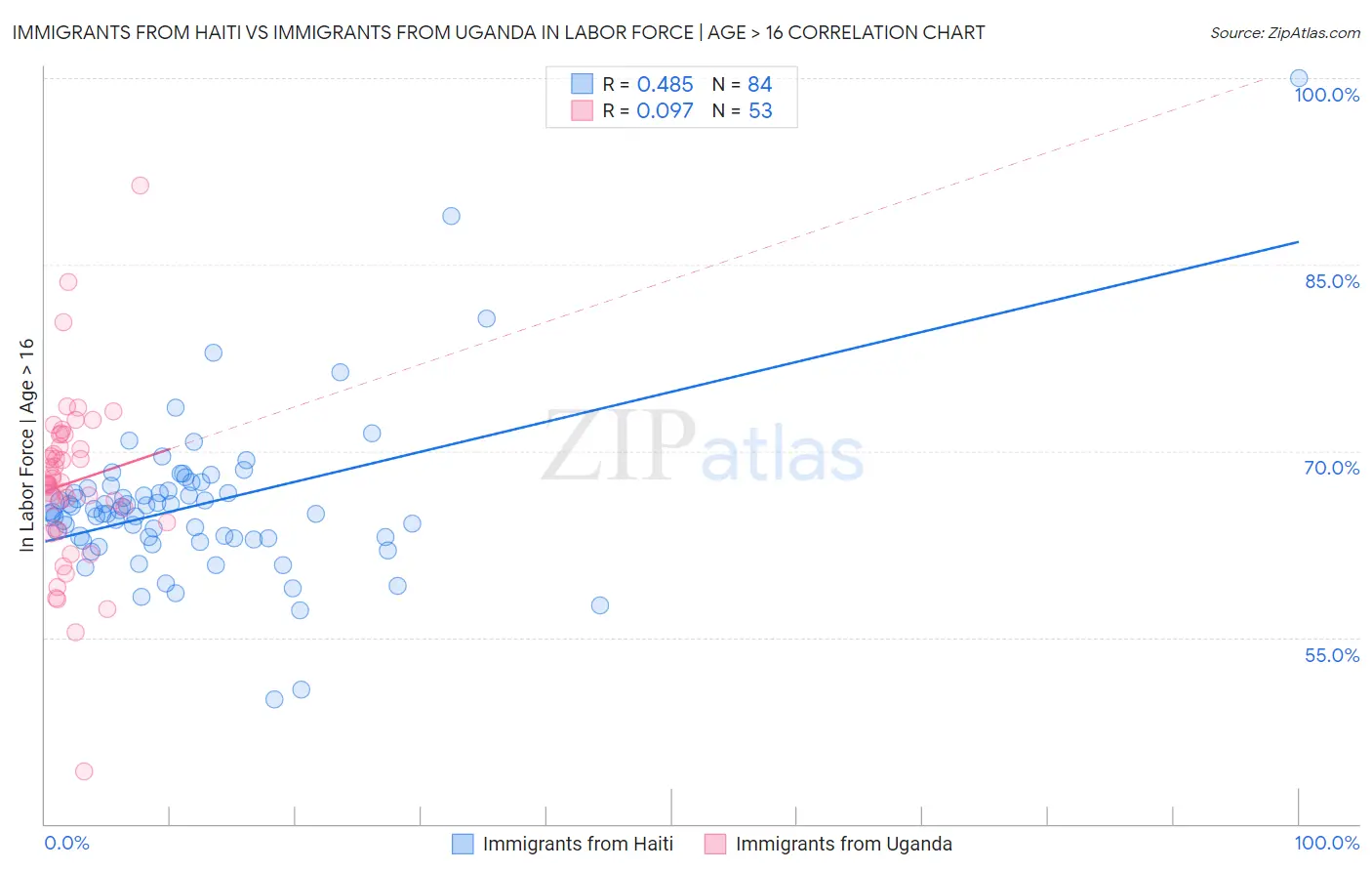 Immigrants from Haiti vs Immigrants from Uganda In Labor Force | Age > 16
