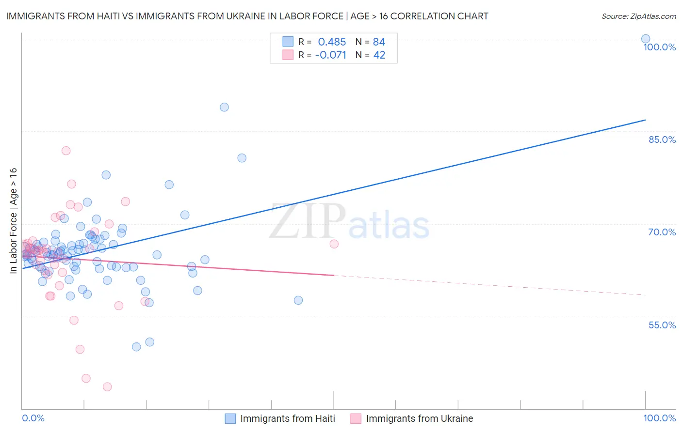 Immigrants from Haiti vs Immigrants from Ukraine In Labor Force | Age > 16