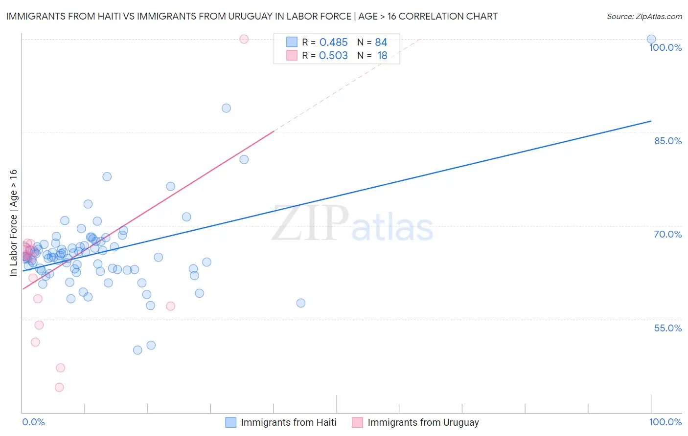 Immigrants from Haiti vs Immigrants from Uruguay In Labor Force | Age > 16