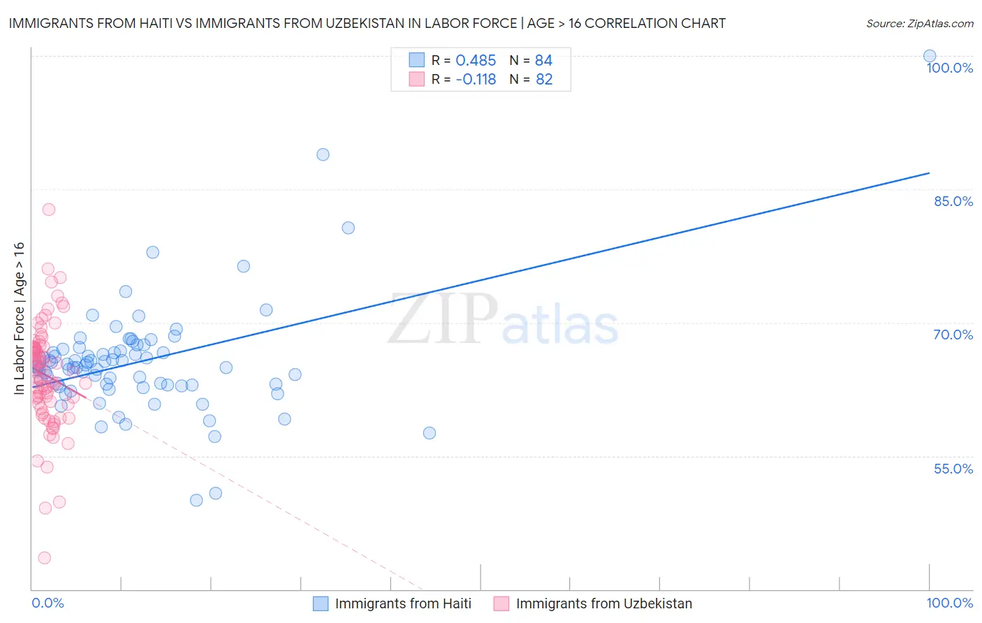 Immigrants from Haiti vs Immigrants from Uzbekistan In Labor Force | Age > 16