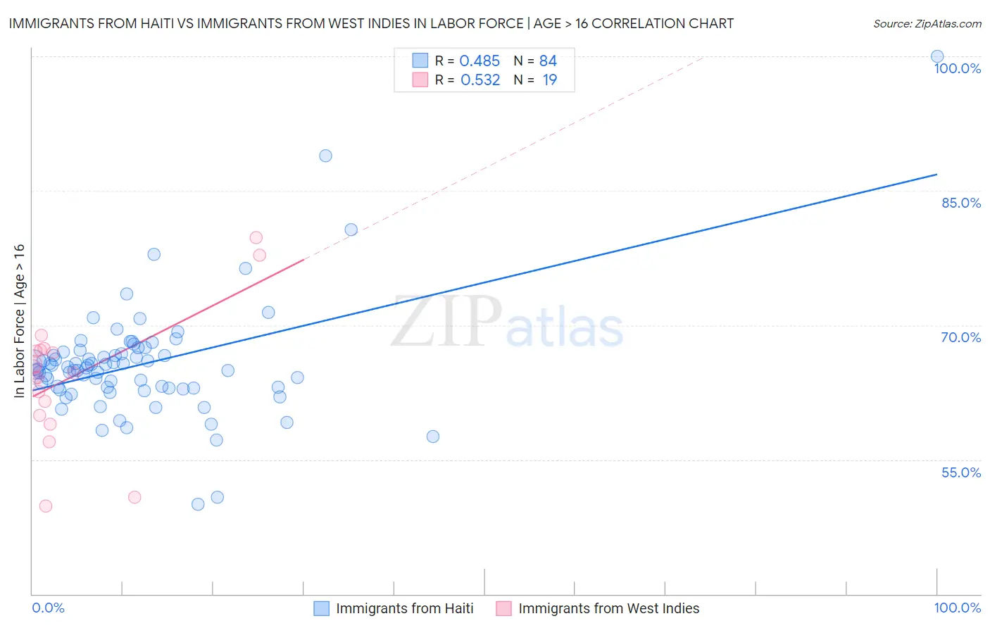 Immigrants from Haiti vs Immigrants from West Indies In Labor Force | Age > 16