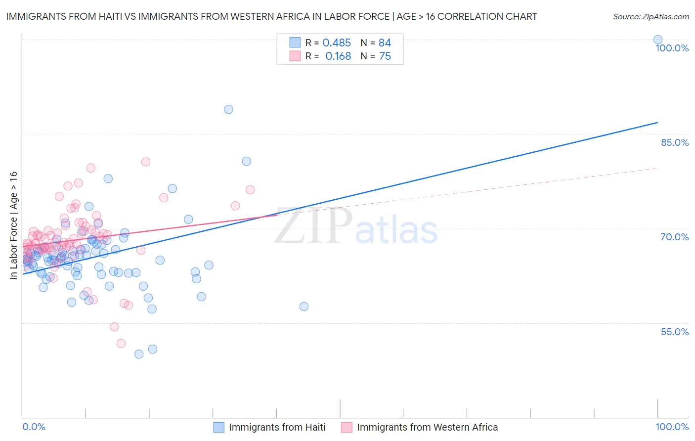 Immigrants from Haiti vs Immigrants from Western Africa In Labor Force | Age > 16