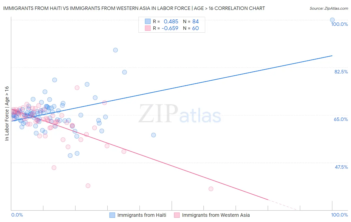 Immigrants from Haiti vs Immigrants from Western Asia In Labor Force | Age > 16