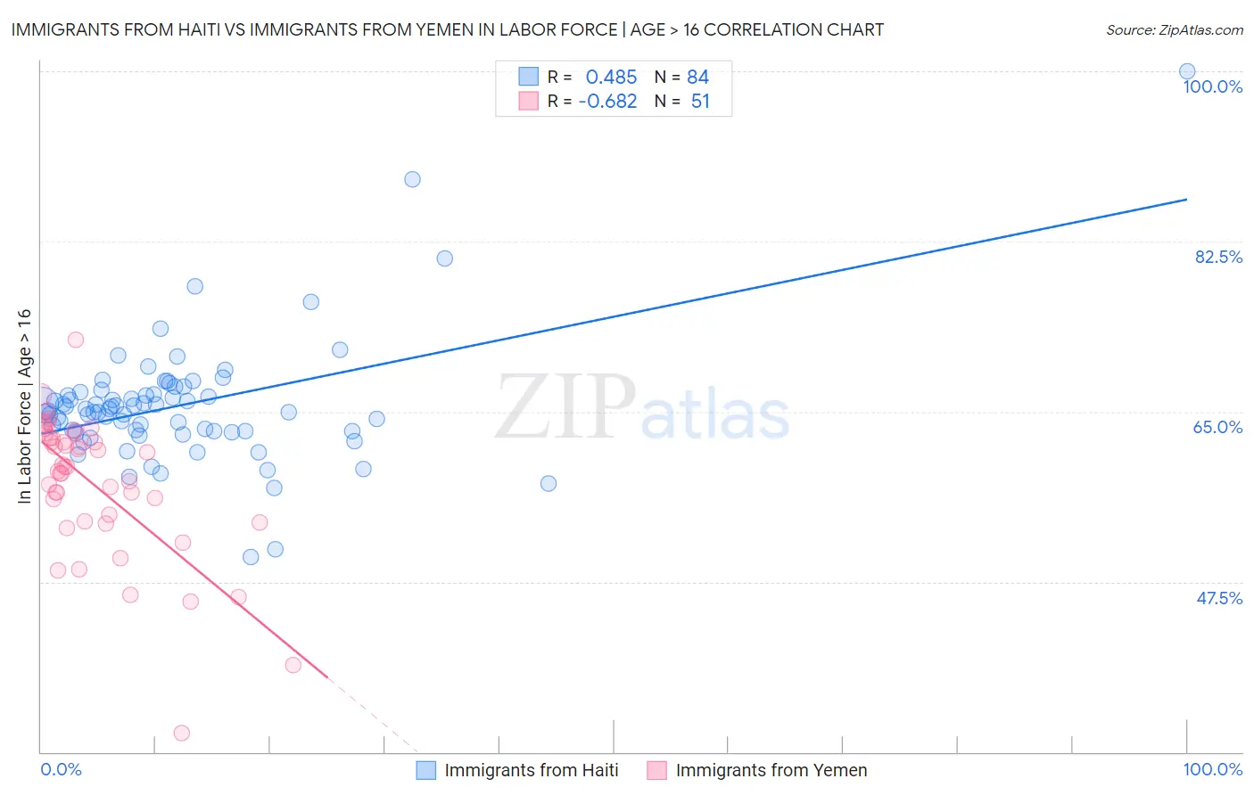 Immigrants from Haiti vs Immigrants from Yemen In Labor Force | Age > 16
