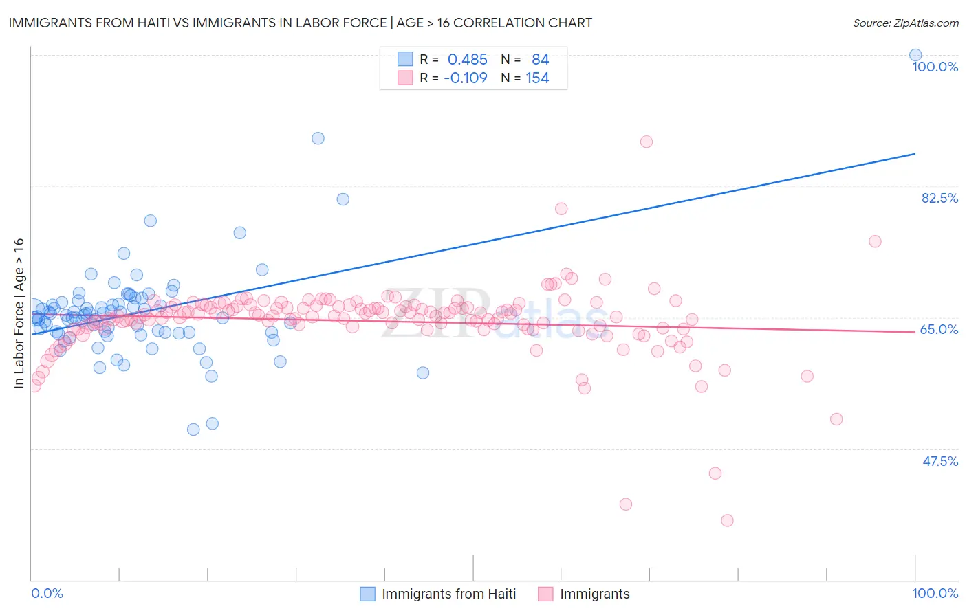 Immigrants from Haiti vs Immigrants In Labor Force | Age > 16