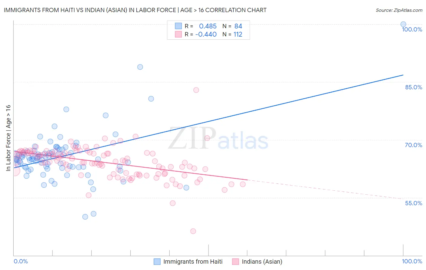 Immigrants from Haiti vs Indian (Asian) In Labor Force | Age > 16