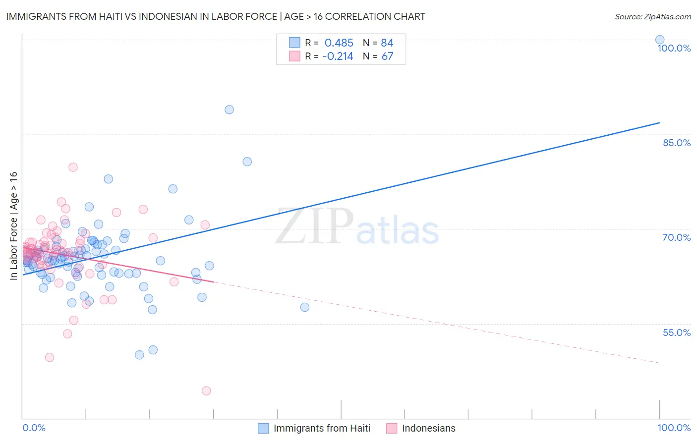 Immigrants from Haiti vs Indonesian In Labor Force | Age > 16