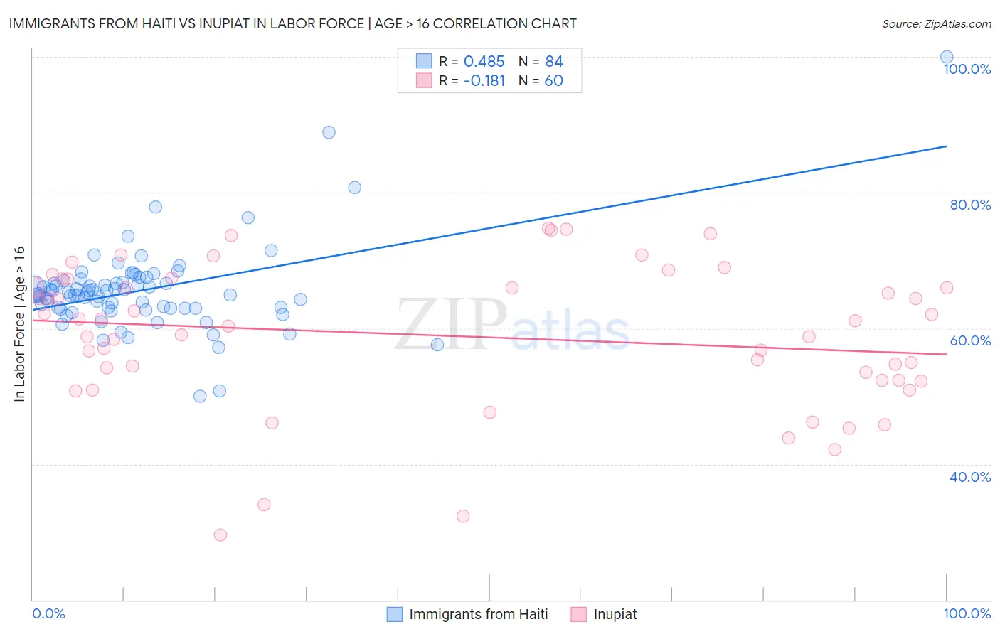 Immigrants from Haiti vs Inupiat In Labor Force | Age > 16