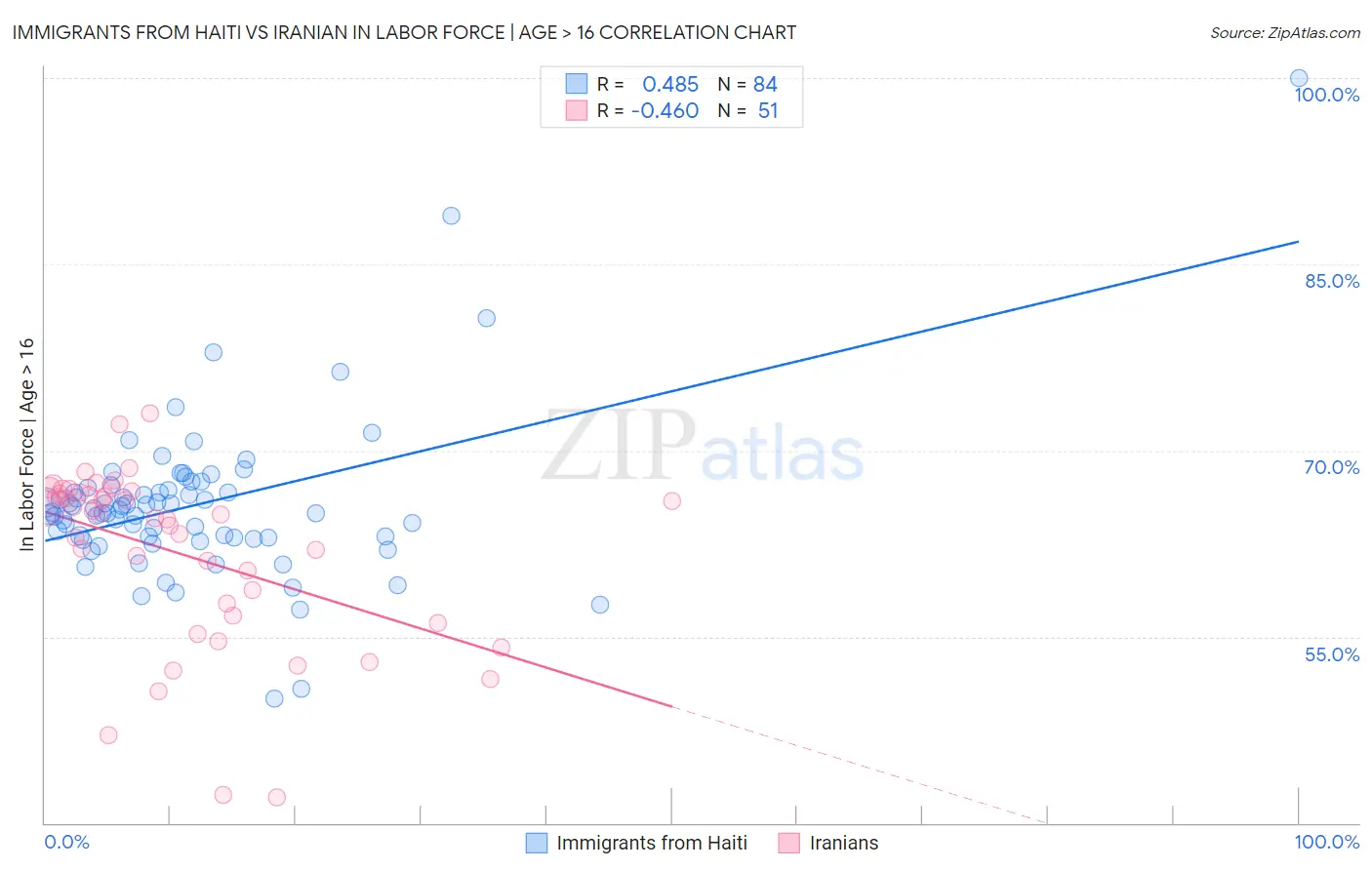 Immigrants from Haiti vs Iranian In Labor Force | Age > 16