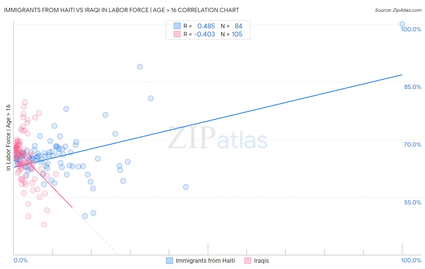 Immigrants from Haiti vs Iraqi In Labor Force | Age > 16