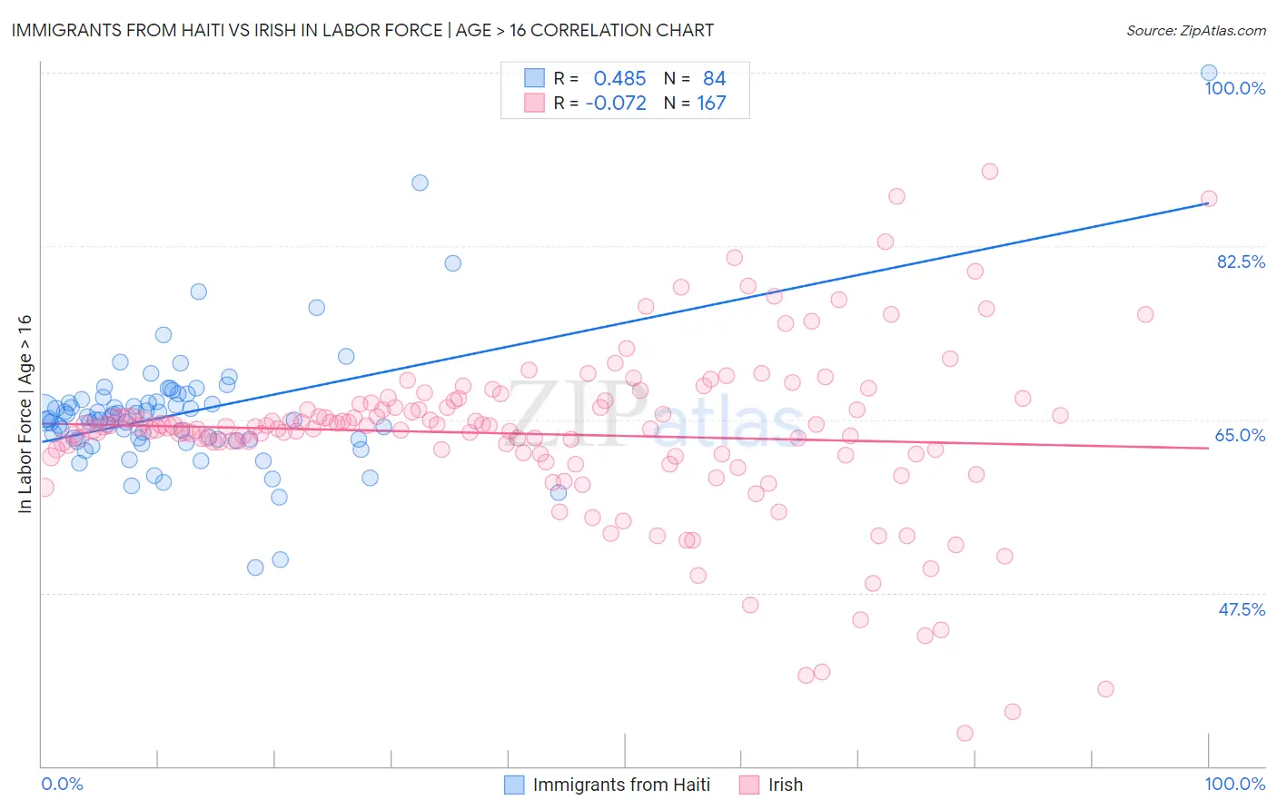 Immigrants from Haiti vs Irish In Labor Force | Age > 16
