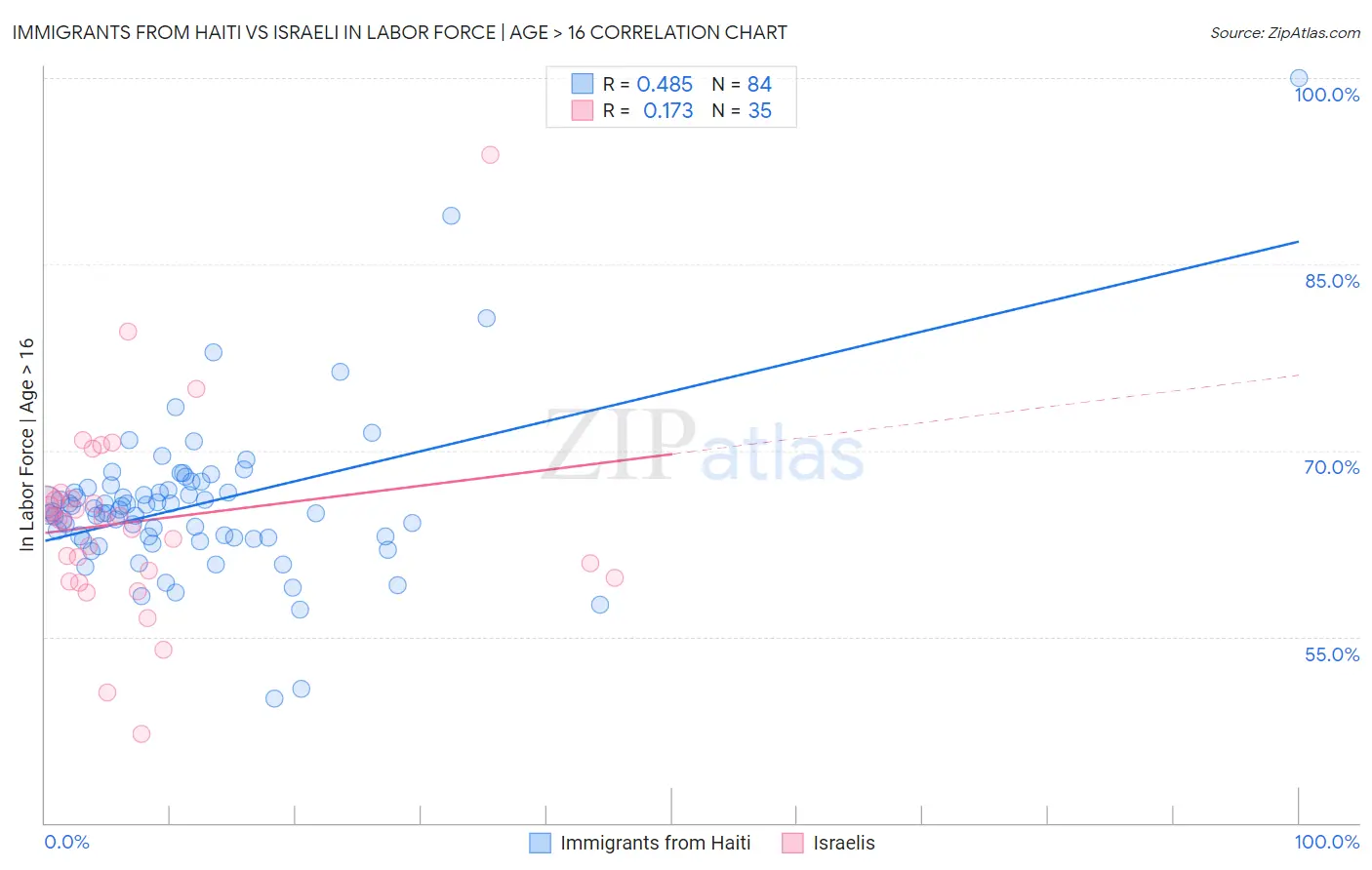 Immigrants from Haiti vs Israeli In Labor Force | Age > 16