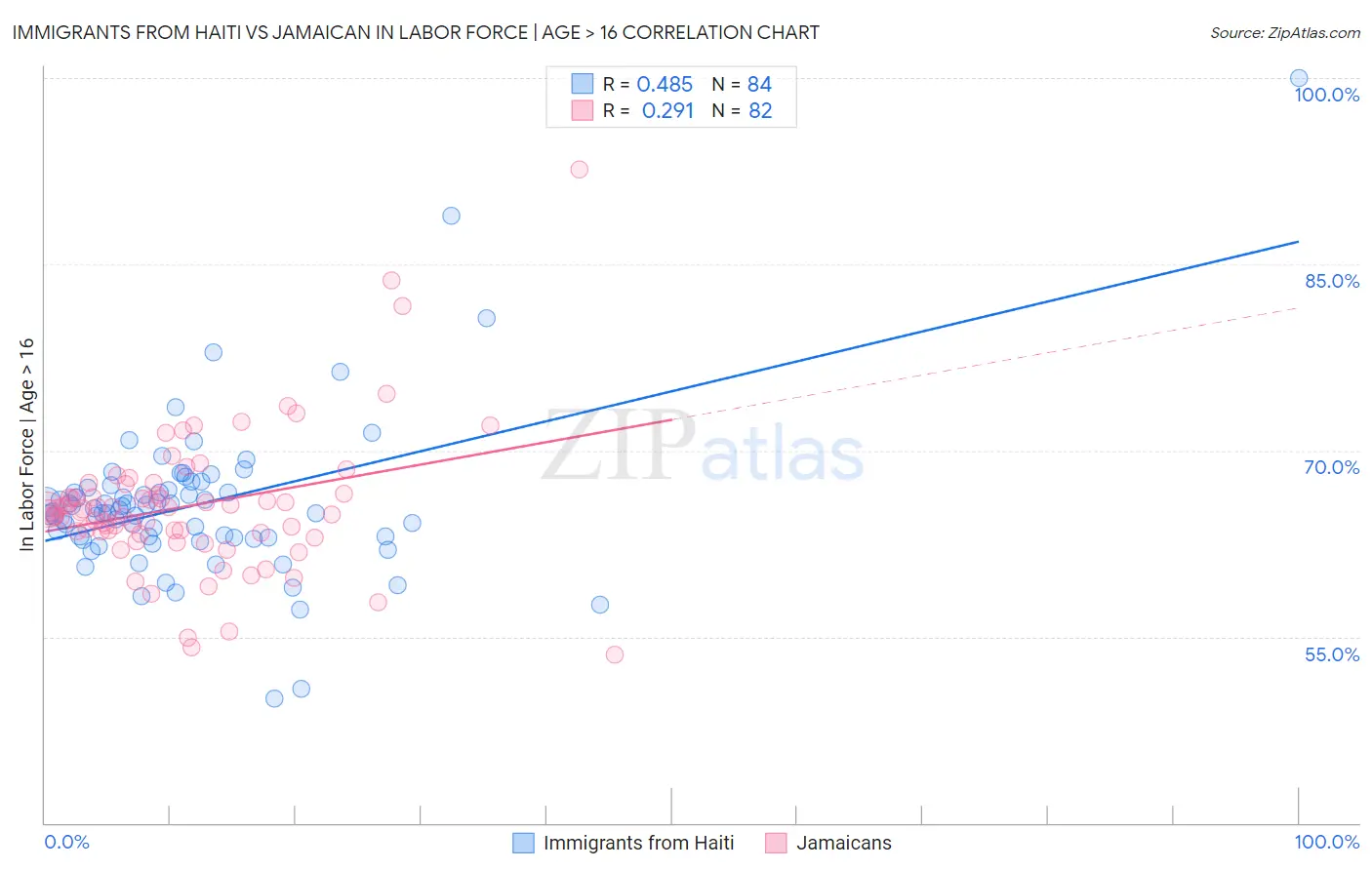 Immigrants from Haiti vs Jamaican In Labor Force | Age > 16