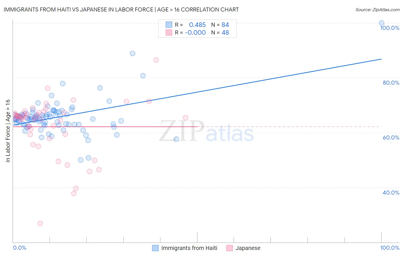 Immigrants from Haiti vs Japanese In Labor Force | Age > 16