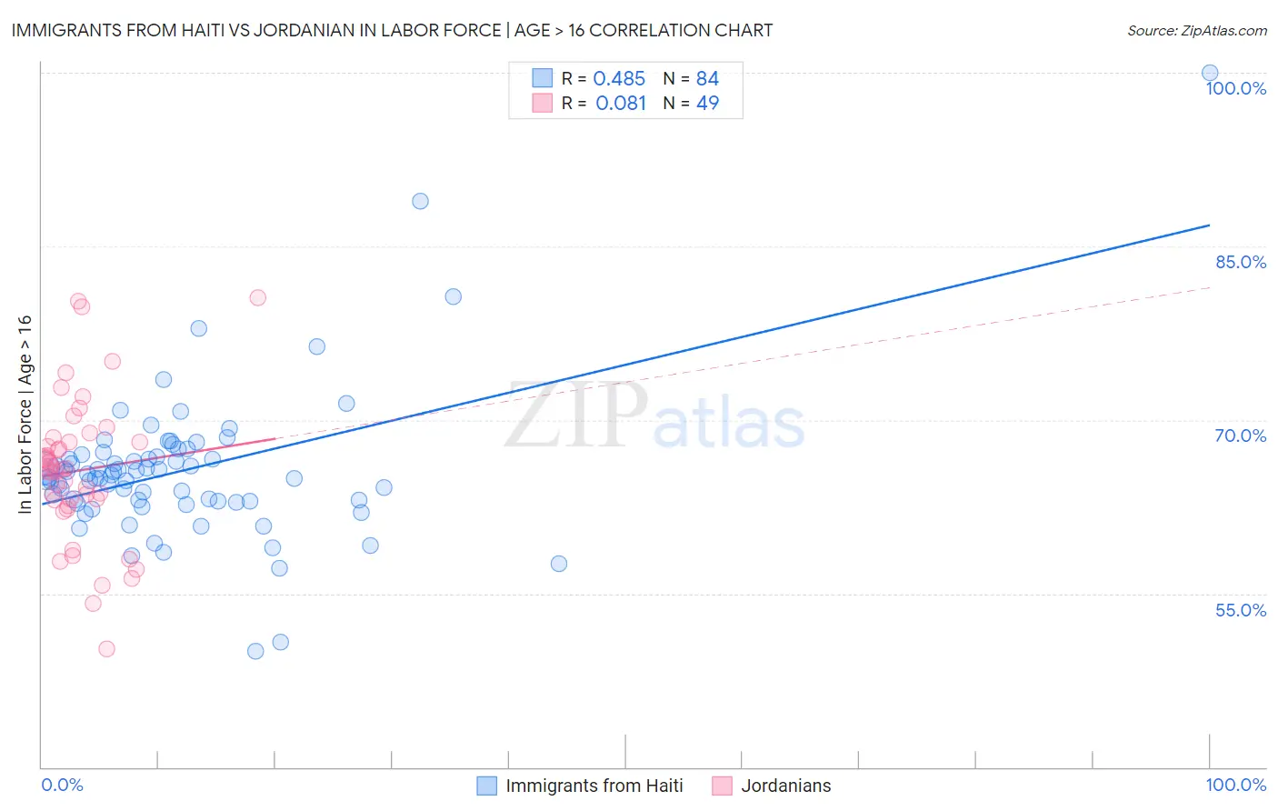 Immigrants from Haiti vs Jordanian In Labor Force | Age > 16