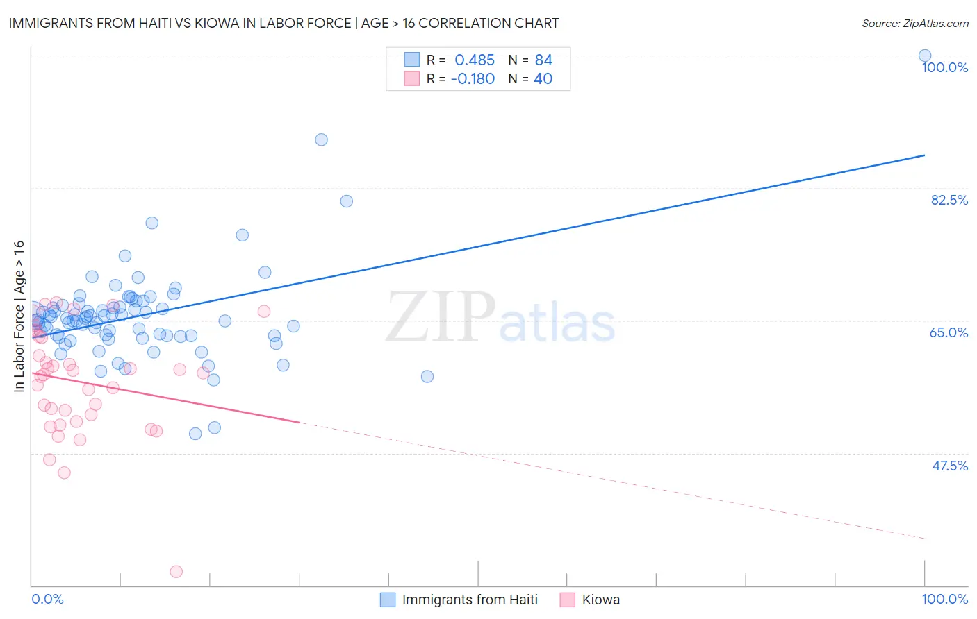 Immigrants from Haiti vs Kiowa In Labor Force | Age > 16