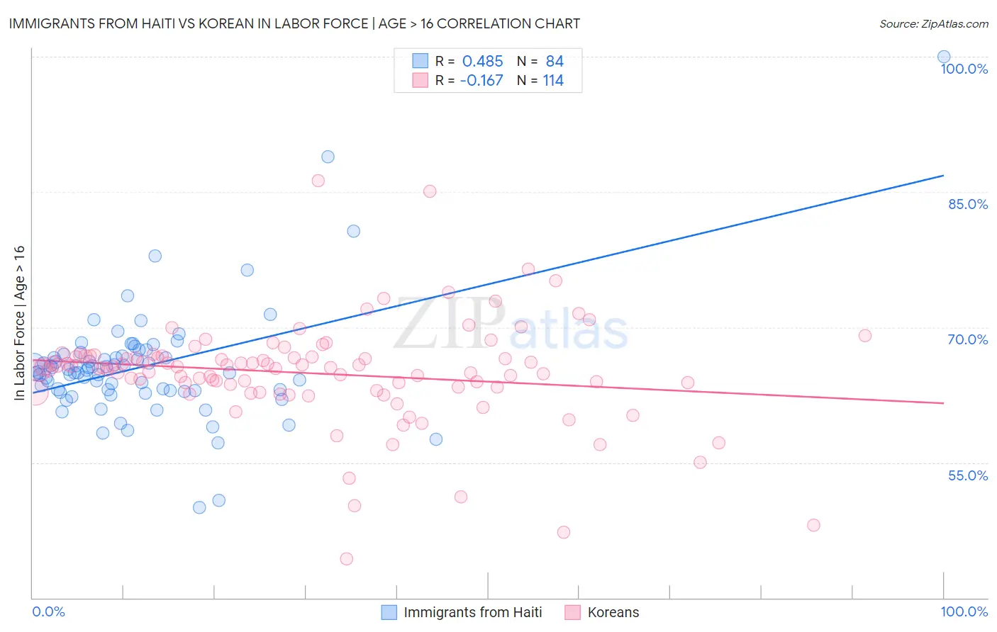 Immigrants from Haiti vs Korean In Labor Force | Age > 16