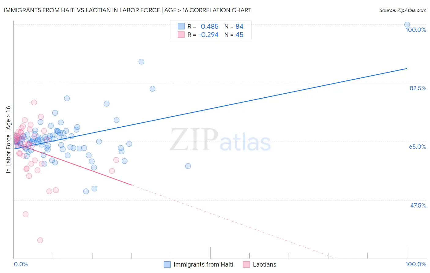 Immigrants from Haiti vs Laotian In Labor Force | Age > 16