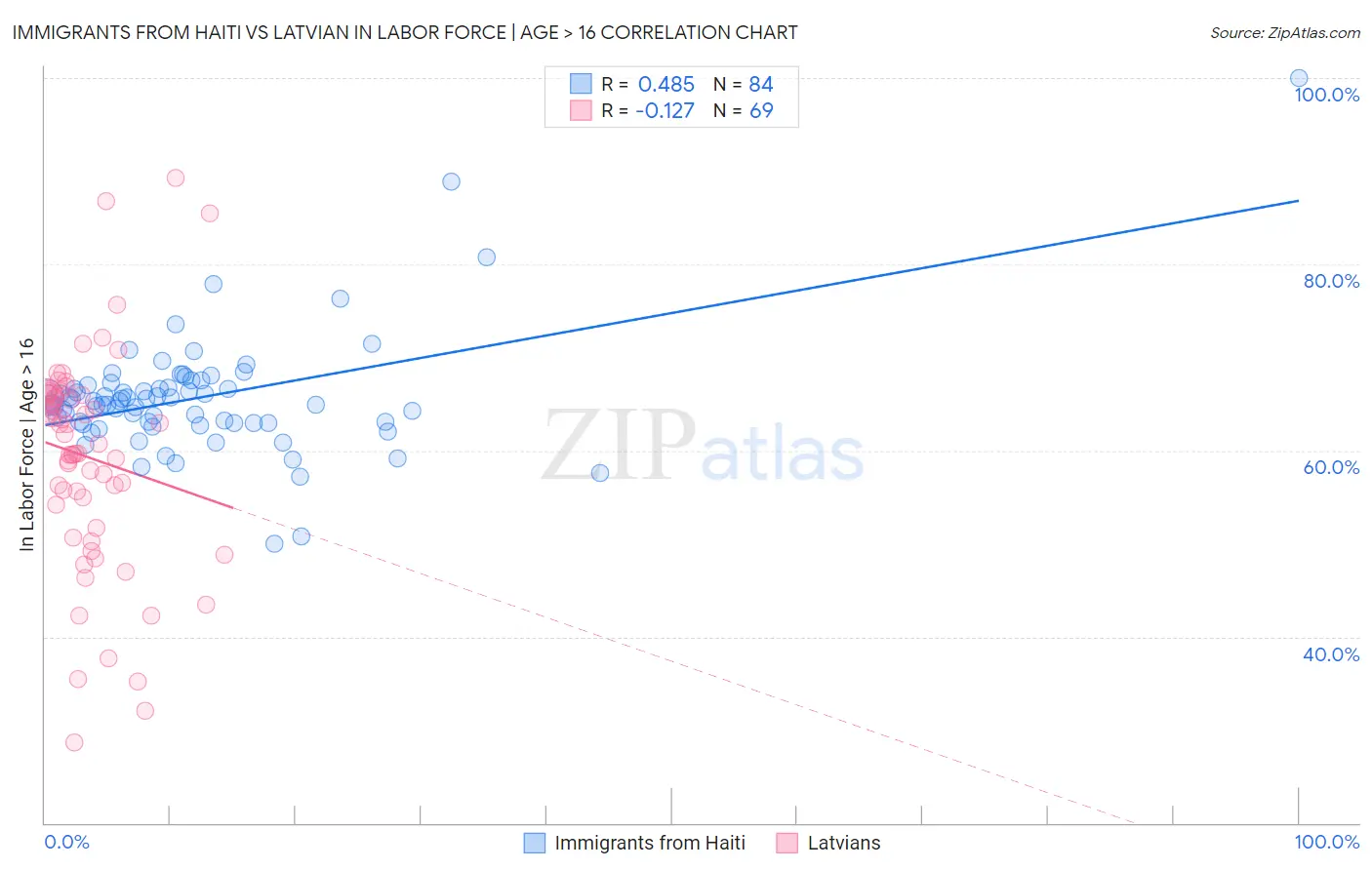 Immigrants from Haiti vs Latvian In Labor Force | Age > 16