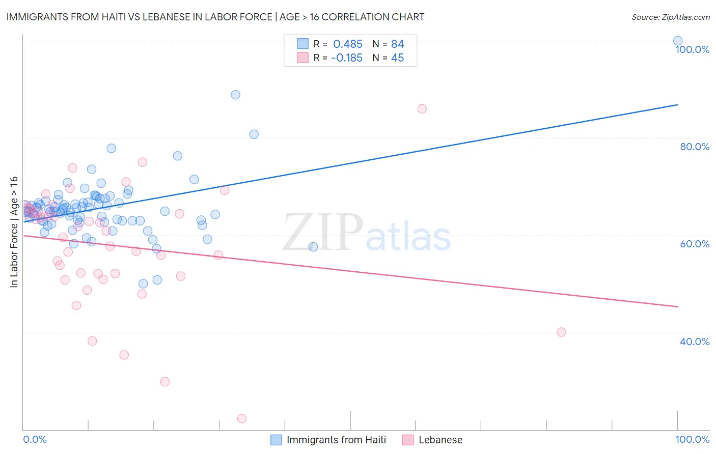 Immigrants from Haiti vs Lebanese In Labor Force | Age > 16