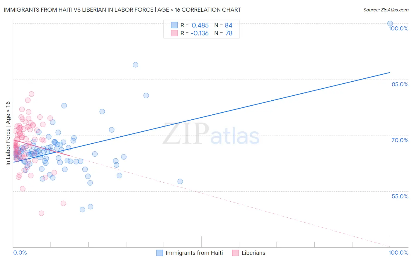 Immigrants from Haiti vs Liberian In Labor Force | Age > 16